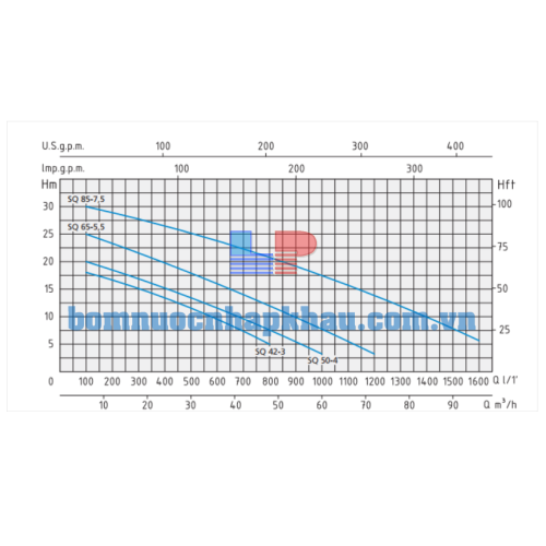 Biều đồ lưu lượng máy bơm chìm Speroni SQ 42-3